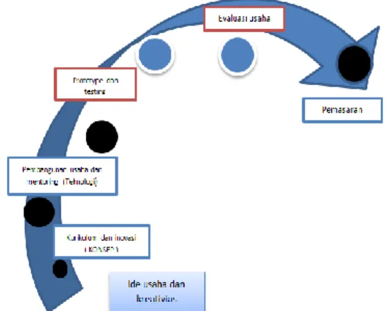 Gambar 4. Model Technopreneur Center (MTC) untuk  proses inkubator universitas di Indonesia 