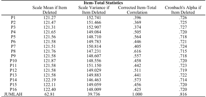 Tabel 5  Hasil Uji Validitas X1  Item-Total Statistics     Scale Mean if Item 