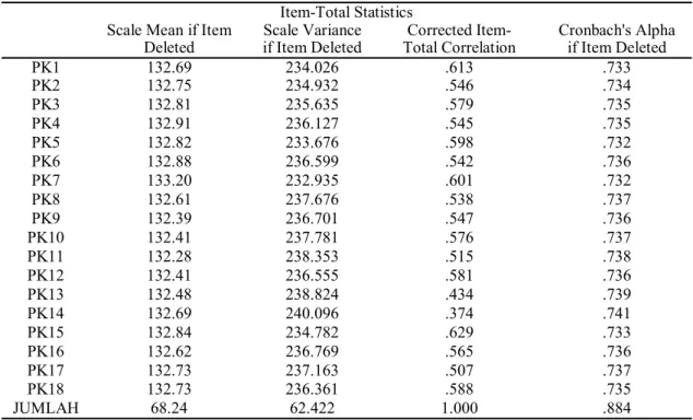 Tabel 7  Hasil Uji Validitas Y  Item-Total Statistics     Scale Mean if Item 