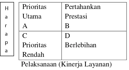 Gambar 2. Diagram kartesius (dalam J. Supranto, 2011) 