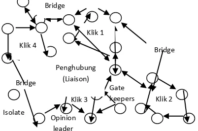 Gambar 1Diagram Jaringan kerja yang menunjukkan peranan jaringan komunikasi organisasi 