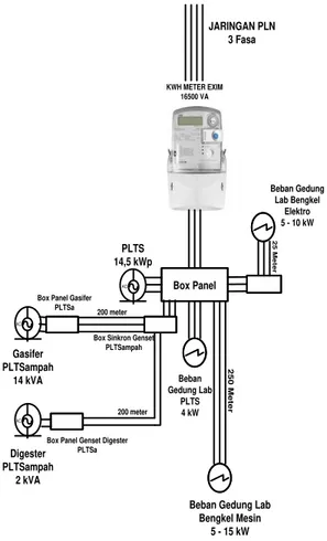 Gambar 1. Sistem Perencanaan Sistem  Smartmicrogrid STT PLN. 