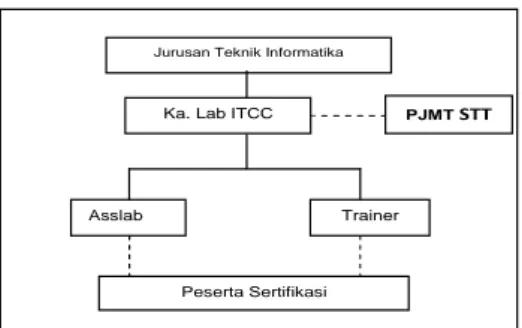 Gambar 4.2 value chain Lab ITCC Tabel 4.1 Deskripsi Fungsi bisnis