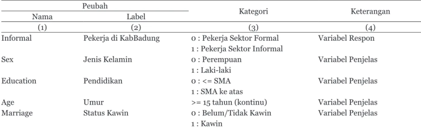 Tabel 6. Ringkasan Estimasi Model Regresi Logistik 