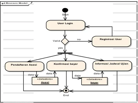 Gambar 6. Process Model Sistem 