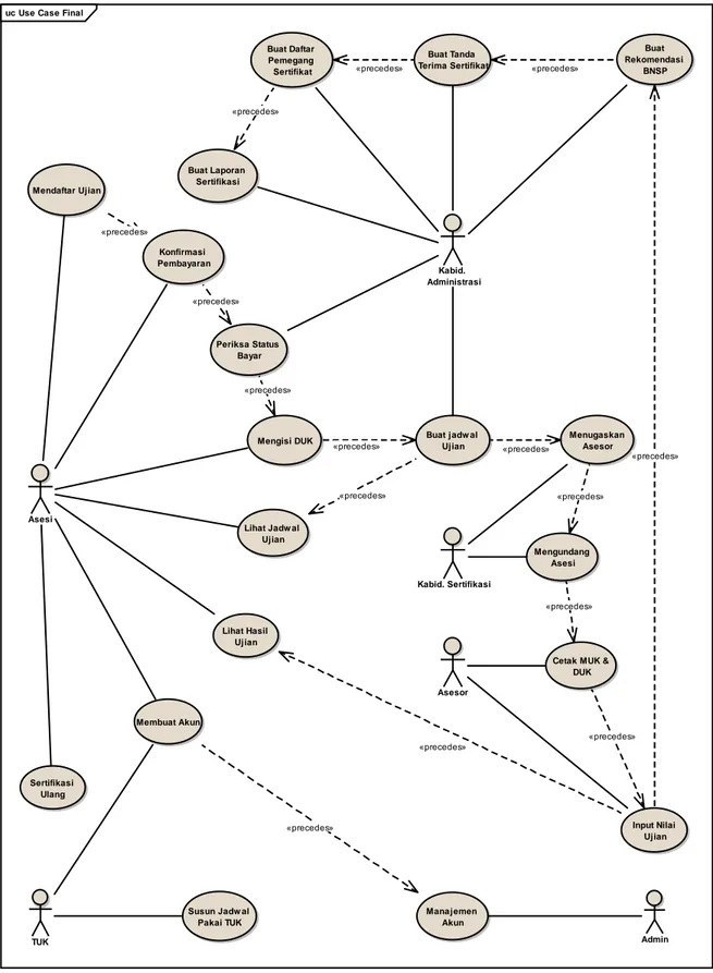 Gambar 2  Use case Model Sistem 