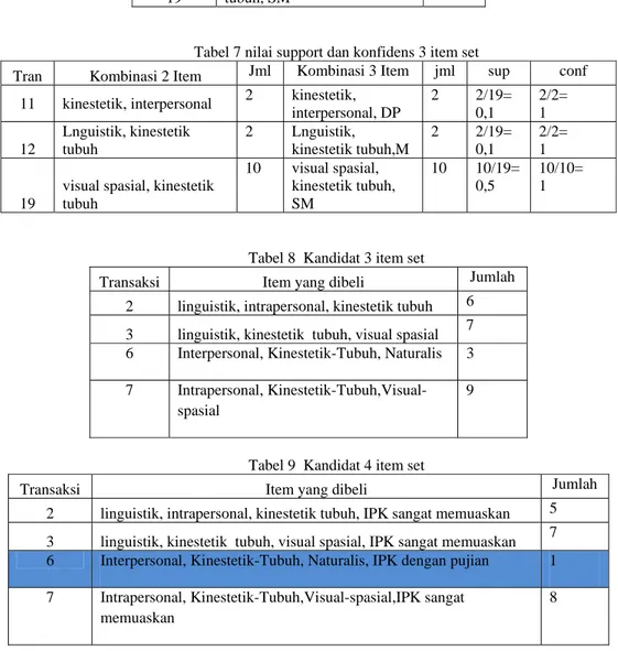 Tabel 6 Kandidat 3 item set  Transaksi Kombinasi  Item Jumlah 