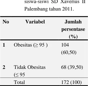 Tabel  1.  Gambaran  Obesitas  pada  siswa-siswi  SD  Xaverius  II  Palembang tahun 2011