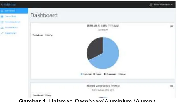 Gambar 1 Halaman Dashboard Aluminium (Alumni)