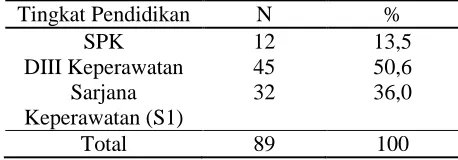 Tabel 3. Distribusi Responden Menurut tingkat 