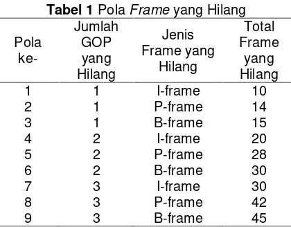 Tabel 1 Pola Frame yang Hilang