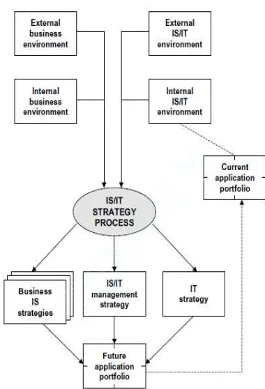 Gambar 2. Model Perencanaan Strategis SI/TI Sumber: Ward dan Peppard, 2002, P. 154.  