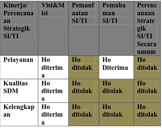 Tabel 1. Hasil Pengujian Hipotesa tentang Koefisien Korelasi  