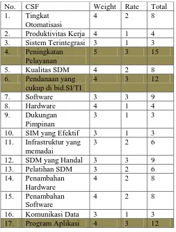 Tabel 2. Analisis Kebutuhan CSF Universitas IGM 