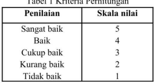 Tabel 1 Kriteria Perhitungan Penilaian Skala nilai Sangat baik Baik Cukup baik Kurang baik Tidak baik 54321 (Riduwan, 2010:39)