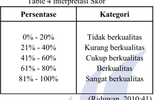 Table 4 interpretasi Skor Persentase Kategori 0% - 20% 21% - 40% 41% - 60% 61% - 80% 81% - 100% Tidak berkualitas Kurang berkualitasCukup berkualitasBerkualitasSangat berkualitas (Riduwan, 2010:41) Hasil   analisis   lembar   validasi   digunakan   untuk  