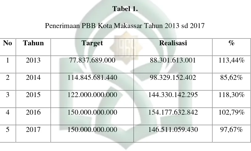 Tabel 1.Penerimaan PBB Kota Makassar Tahun 2013 sd 2017