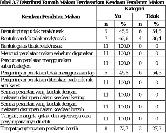 Tabel 3.7 Distribusi Rumah Makan Berdasarkan Keadaan Peralatan Makan  Keadaan Peralatan Makan 