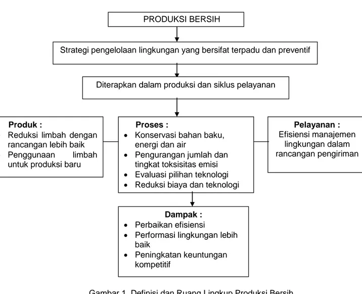 Gambar 1. Definisi dan Ruang Lingkup Produksi Bersih   (UNIDO 2002 dalam Ma’ruf el al, 2013)