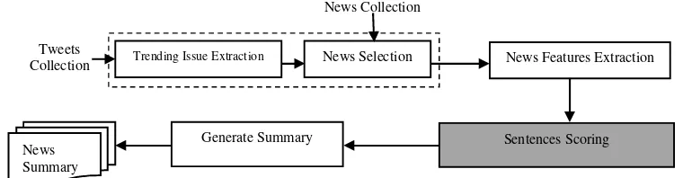 Gambar 1 Tahapan proses sistem peringkasan berita berbasis isu media sosial dengan pembobotanNews Feature (NF)