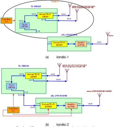Gambar 3 Penampang fisis rangkaian wireless router dan catu daya