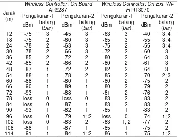 Tabel 2 Nilai penguatan pada on Board AR9287 dan on External Wi-Fi RT3070dengan penguatan isotropis sebesar 3 dBi