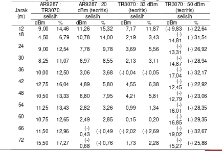 Tabel 3 Nilai penguatan pada on Board AR9287 dan on External Wi-Fi RT3070
