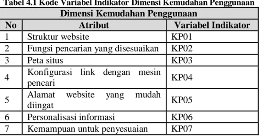 Tabel 4.1 Kode Variabel Indikator Dimensi Kemudahan Penggunaan  Dimensi Kemudahan Penggunaan 