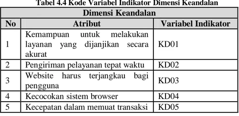 Tabel 4.3 Kode Variabel Indikator Dimensi Fungsi dan Interaksi  Lingkungan Sekitar 