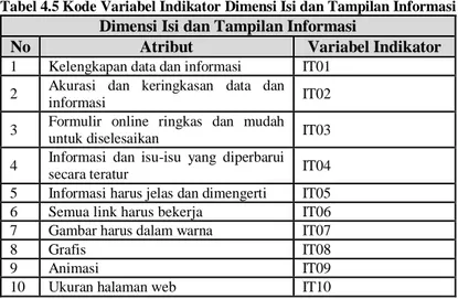 Tabel 4.5 Kode Variabel Indikator Dimensi Isi dan Tampilan Informasi  Dimensi Isi dan Tampilan Informasi 