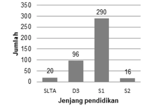 Gambar 2. Grafik kualifikasi pendidikan tutor Dengan memperhatikan grafik pada gambar  2, maka persentase tertinggi kualifikasi tutor adalah  kualifikasi SI 290 orang (68.72%)