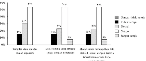 Gambar 6.  Hasil evaluasi aspek halaman statistik.15%31%23%15% 15% 23%54%54%8% 54% 8%