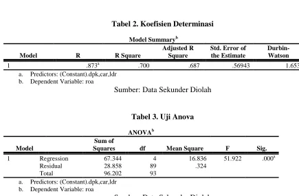 Tabel 2. Koefisien Determinasi  