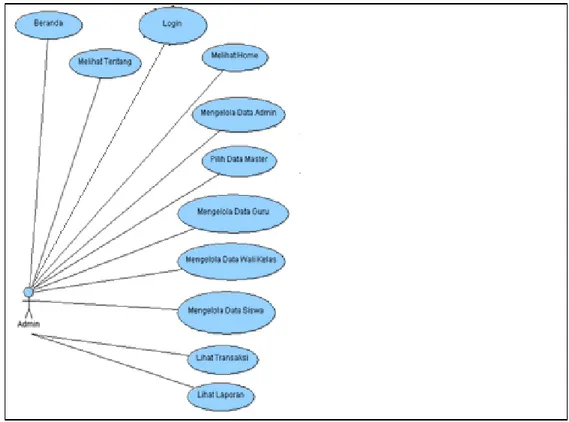 Gambar 3. Use Case Diagram Halaman Admin 