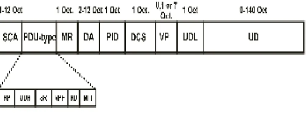 Gambar 2  Format PDU pengiriman 