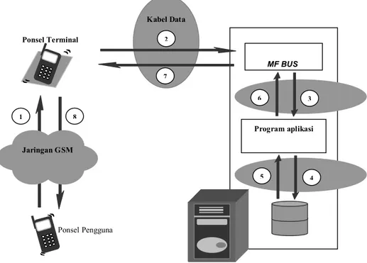 Gambar 3 Diagram Blok Sistem Teleakses Informasi Alumni Berbasis SMS  b.  Desain Prosedural 