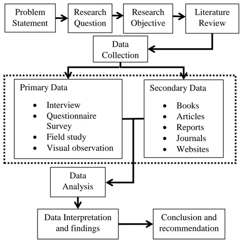 Figure 1.1 Summary of Research Methodology Flow 