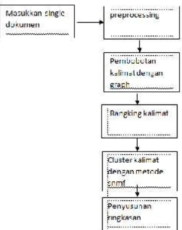 Gambar 2Blok diagram proses dari penelitian yang digunakan dalam penelitian ini dapat dilihat pada
