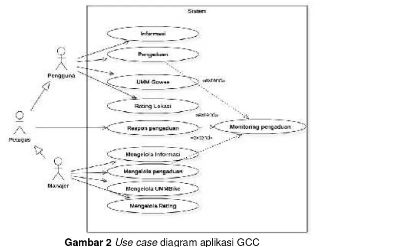 Gambar 2 Use case diagram aplikasi GCC