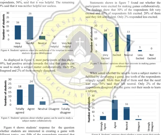 Figure 5. Students' opinions about whether games can be used to study a subject matter collaboratively 