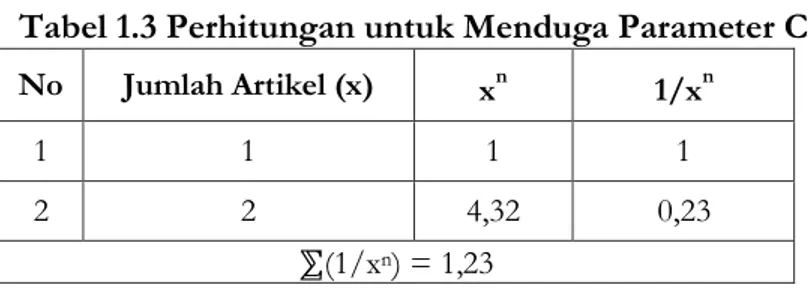 Tabel 1.3 Perhitungan untuk Menduga Parameter C  No  Jumlah Artikel (x)  x n 1/x n