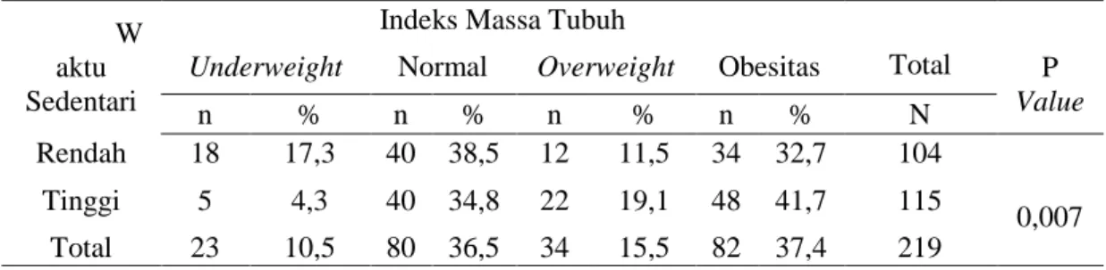 Tabel 5. Hubungan sedentary behaviour dengan Indeks Massa Tubuh Mahasiswa  Fakultas Kedokteran Universitas YARSI Tahun Pertama dan Kedua 