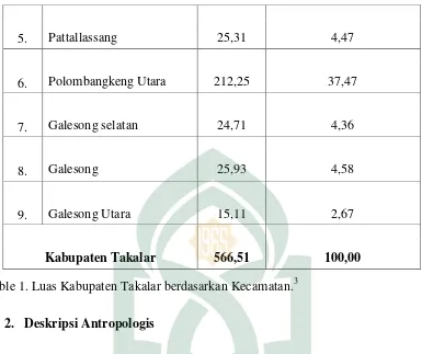 Table 1. Luas Kabupaten Takalar berdasarkan Kecamatan.3 