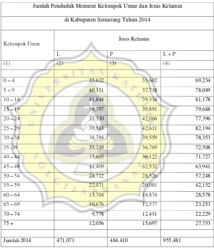 Table 3. 1 Tabel populasi di Kabupaten Semarang Tahun 2014 