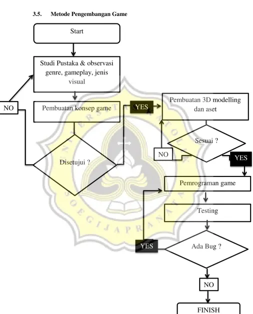Gambar 3. 2 flowchart pembuatan 