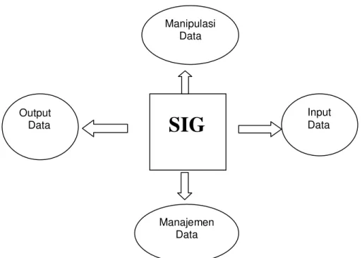 Gambar 1. Subsistem-subsistem SIG [7]  Pada  sistem  informasi  geografis  terdapat 