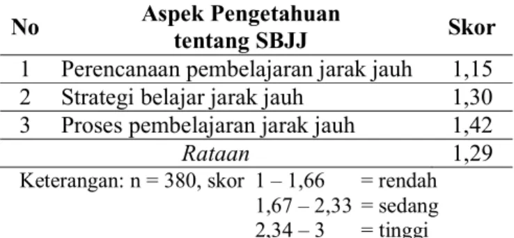 Tabel 4. Skor Pengetahuan mahasiswa tentang SBJJ  No  Aspek Pengetahuan  