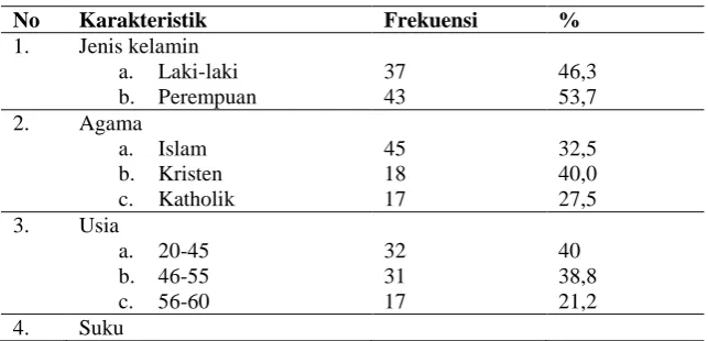 Tabel 1. Karakteristik personal pasien  