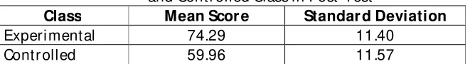 Table 6 Distribution the Value of t-Test and t-Table in Post-Test 