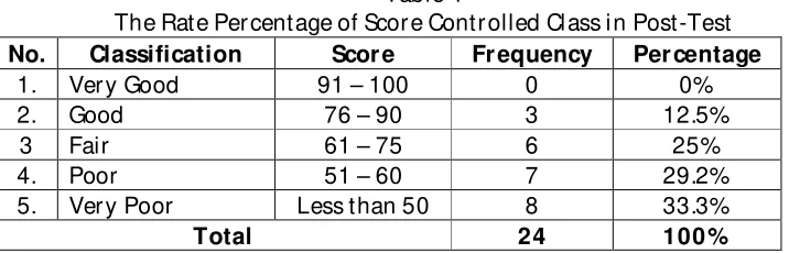 Table 3 The Rate Percentage of Score Controlled Class in Pre-test 